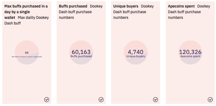 无聊猿游戏Dookey Dash上线一周大赚12万枚APE！地板价达2.7ETH