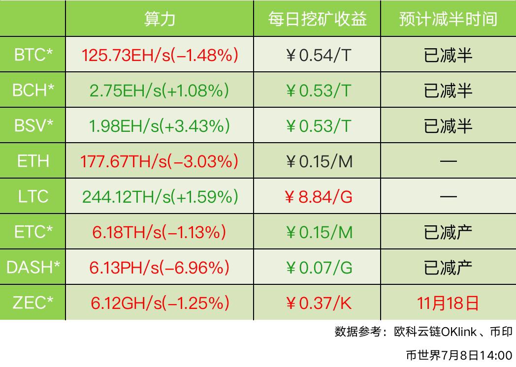 DASH日平均算力跌近7% 现报6.13PH/s