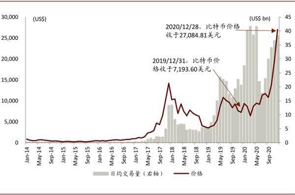 彻底炸锅！比特币突破3万美元大关100元狂赚12亿！网友：又见证历史了