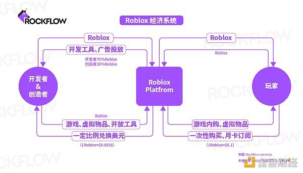 Roblox：只有元宇宙一半的模样