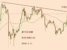 比特币中线多头信号出现，多头蓄势待涨！