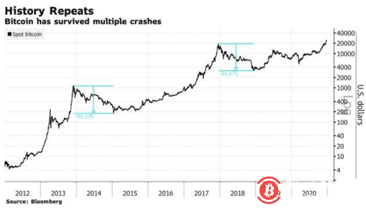 暴跌并未如期而至！比特币本轮涨势持续时间已超过往峰值