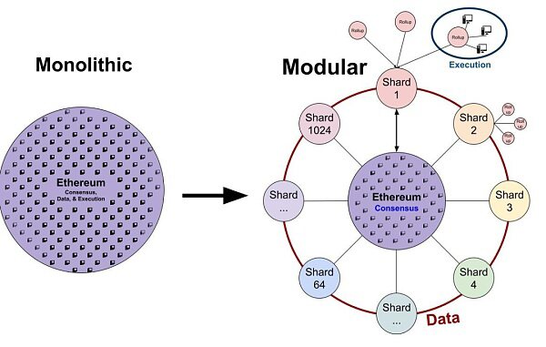 一文读懂「模块化」的以太坊时代