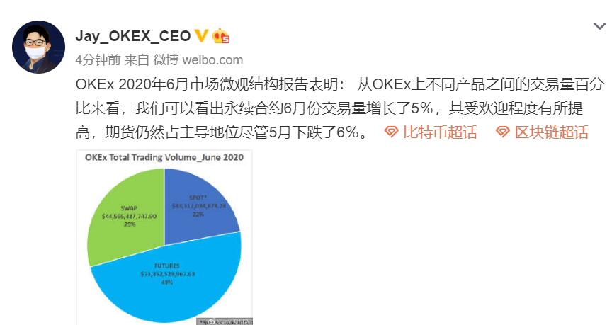 OKEx报告：永续合约6月份交易量增长5％期货仍占主导地位