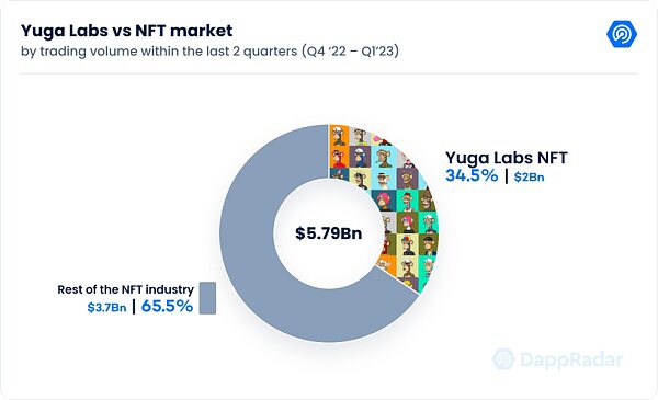 万字拆解 NFT 巨头 Yuga Labs：从零到 “Web3 迪士尼” 只用了两年