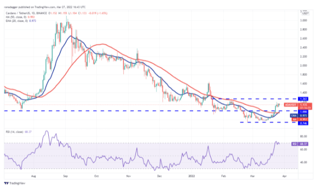 本周值得关注的 5 大加密货币：BTC、ADA、AXS、LINK、FTT