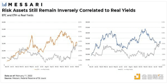 Messari：当前市场下比特币和以太坊是风险资产吗？