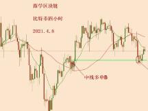 2021.4.8—比特币天图收盘在15EMA均线下方，多头暂停！