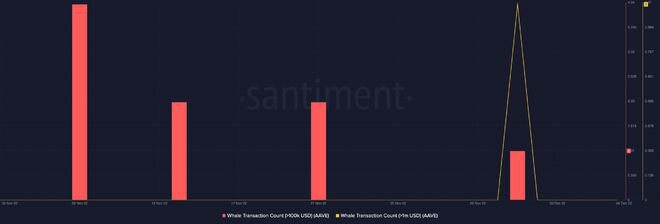 AAVE 的价格继续下跌，并且仍然严重无利可图