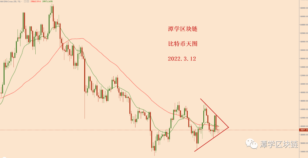 2022.3.12—比特币当前处于三角震荡，可能还需要几天调整！