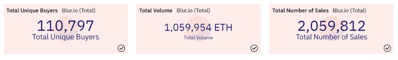 Blur NFT交易量破100万枚ETH！Gas费消耗冲上以太坊榜一