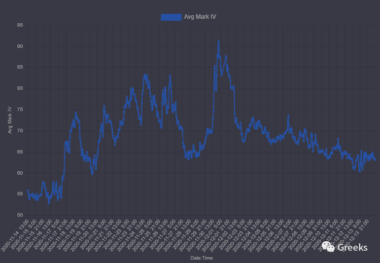 【Deribit期权市场播报】1214：3月溢价