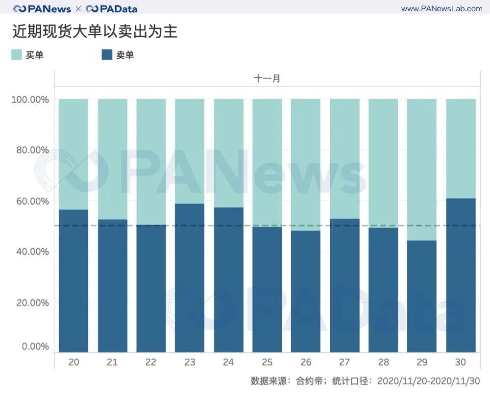 BTC逼近2万美元：交易放量，火币资金净流入居首