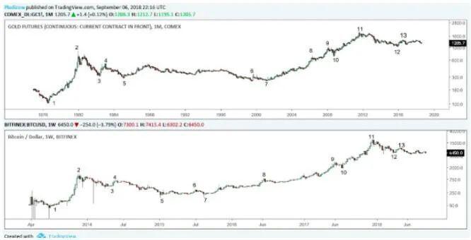 10年上涨1000万倍，比特币背后的货币逻辑