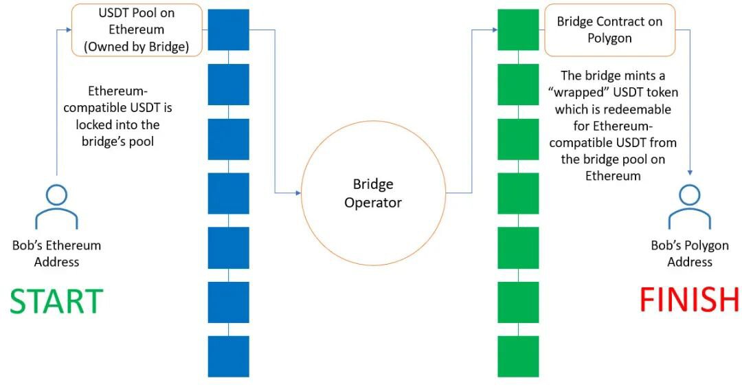 跨链桥：设计、权衡和机会