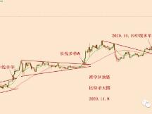 2020.11.9—比特币上下1000多美金波动，接下来会如何？