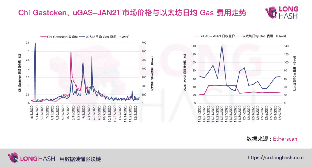 DeFi 用户寻找对冲高 Gas 费的方法