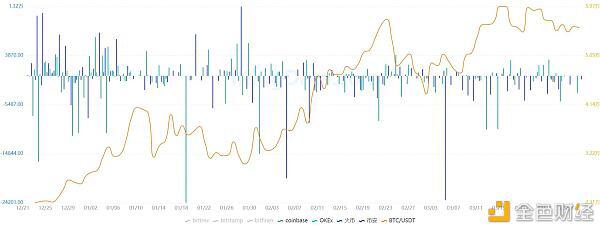 7组数据解析交易所BTC流向与比特币价格间的关系