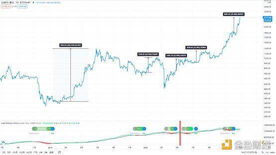 BTC年线即将收盘 2021牛市继续推进