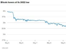 暴跌10%！比特币已跌破31000美元 自去年11月高点已腰斩