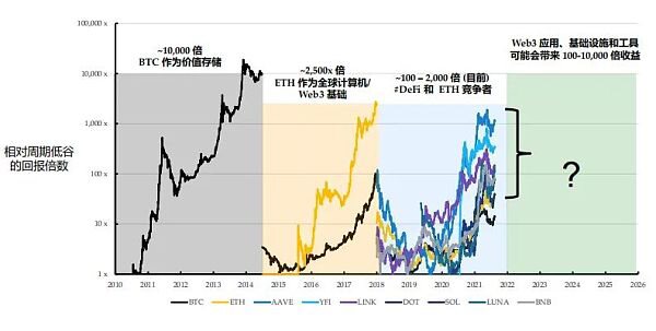 Folius Ventures：身处从 1 到 N 前夜 展望 Web3.0 未来