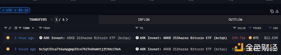 近200枚BTC转入ARKInvest比特币ETF，价值1247万美元