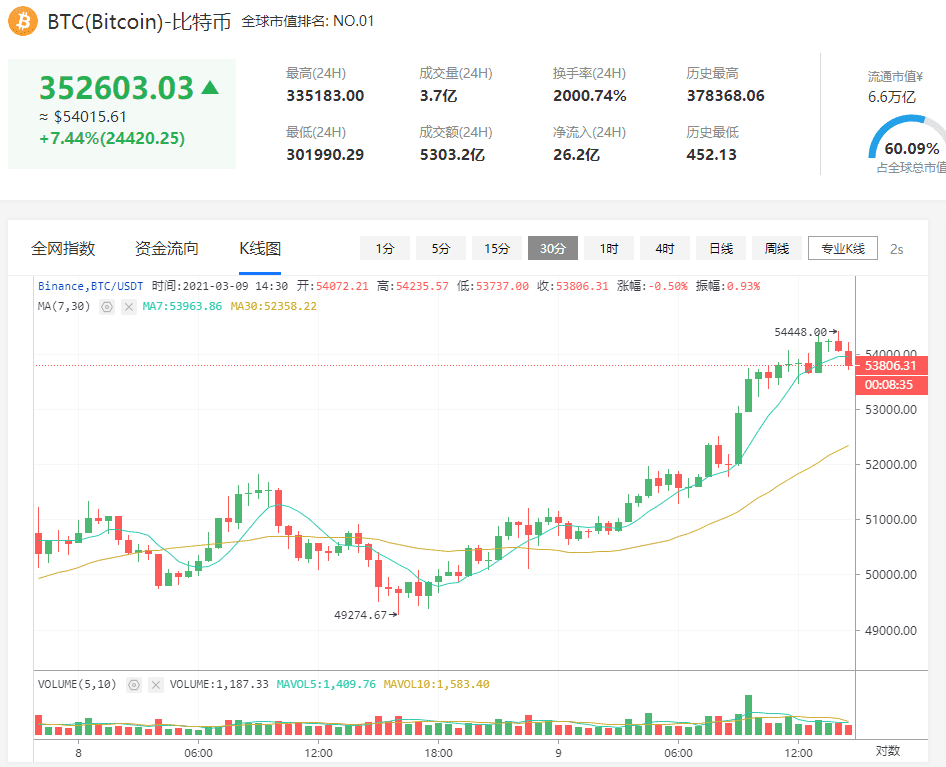 拜登的2万亿美元刺激计划对比特币意味着什么? ​