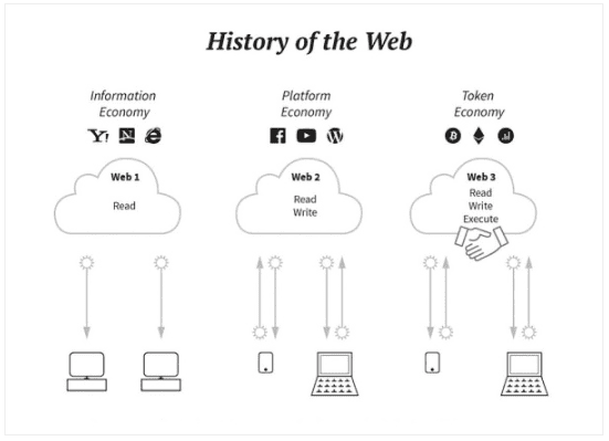 属于互联网用户的革命：三个核心点看Web 3.0