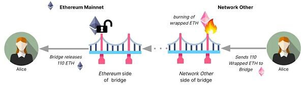 Coinbase：关于跨链桥的基础知识、事实和统计数据