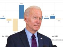 美国第二季GDP下降0.9%陷技术性衰退！比特币突破2.4万美元