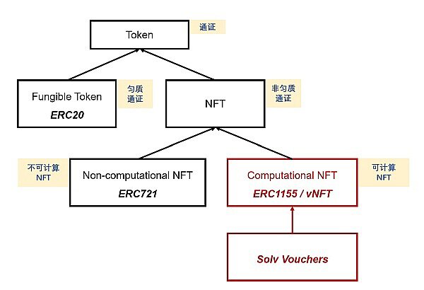 vNFT：首个中国团队提出的加密数字资产国际标准有什么厉害之处?