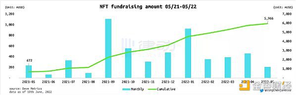 NFT 金融化 面临的挑战及存在的机会