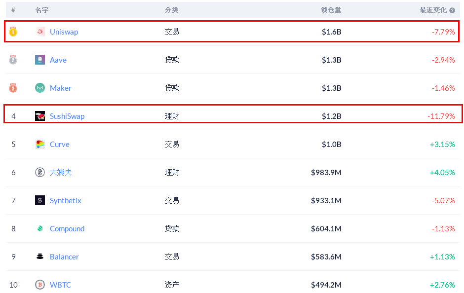 Uniswap打下的DEX江山，会被SushiSwap吸血鬼整碗端走吗?