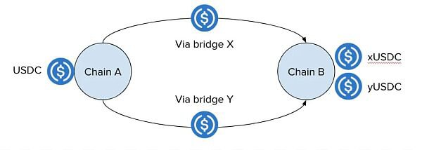 跨链之战打响：从规范合约到互操作性解决方案 跨链桥将会如何演变？
