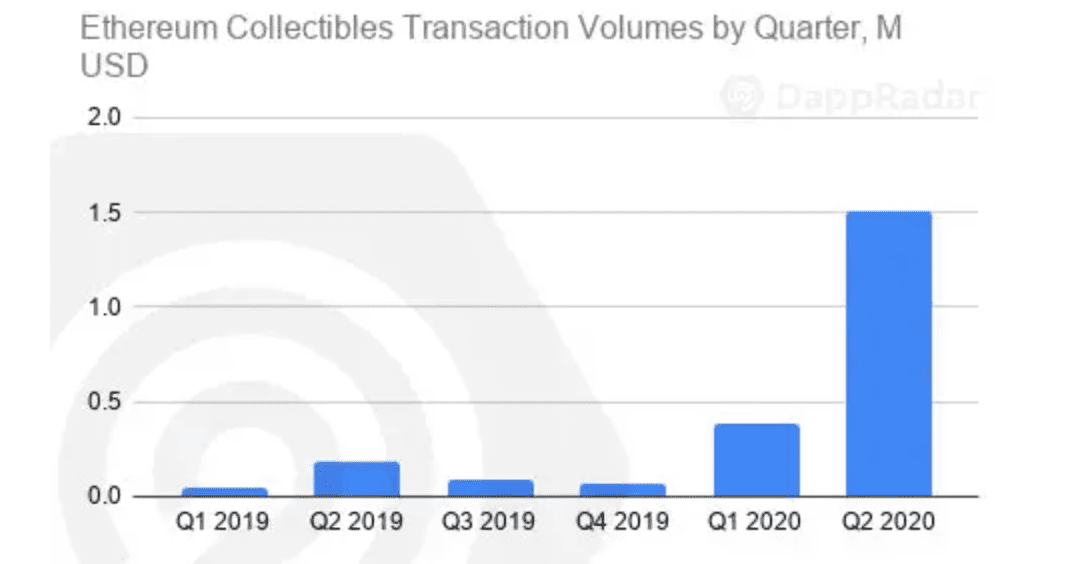 以太坊仍一家独大！ Q2 DApp 市场数据洞察