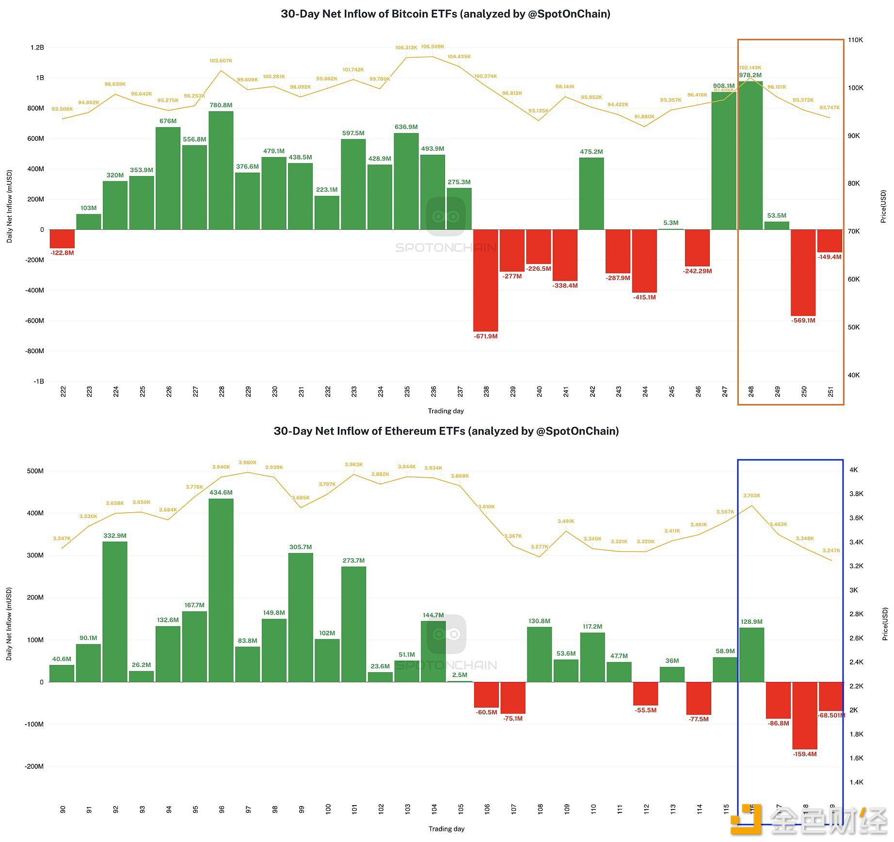 本周现货比特币ETF净流出3.132亿美元，现货以太坊ETF净流出1.858亿美元