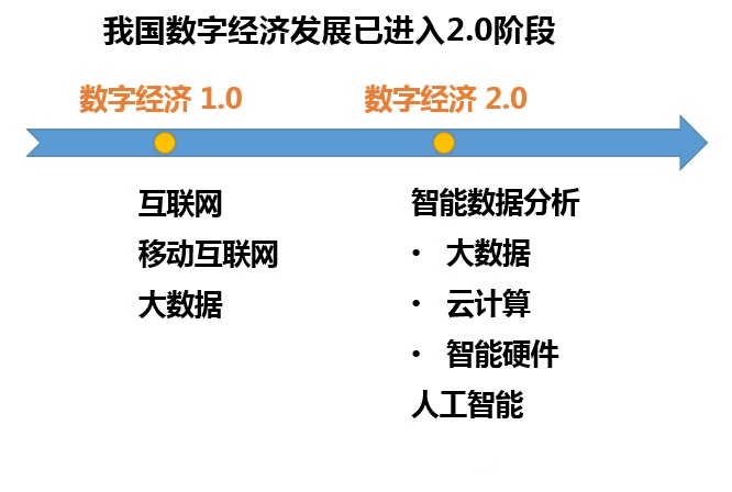 数字经济大势所趋 赋能实体产业