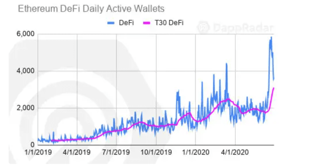 以太坊仍一家独大！ Q2 DApp 市场数据洞察