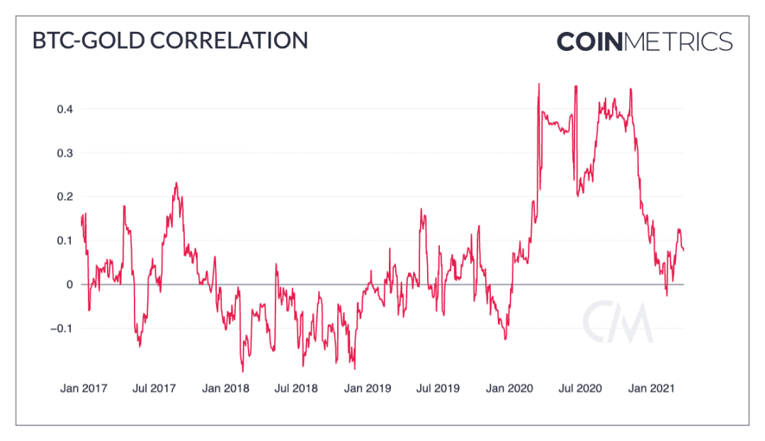 Coin Metrics：加密市场一季度经历了哪些暴涨？