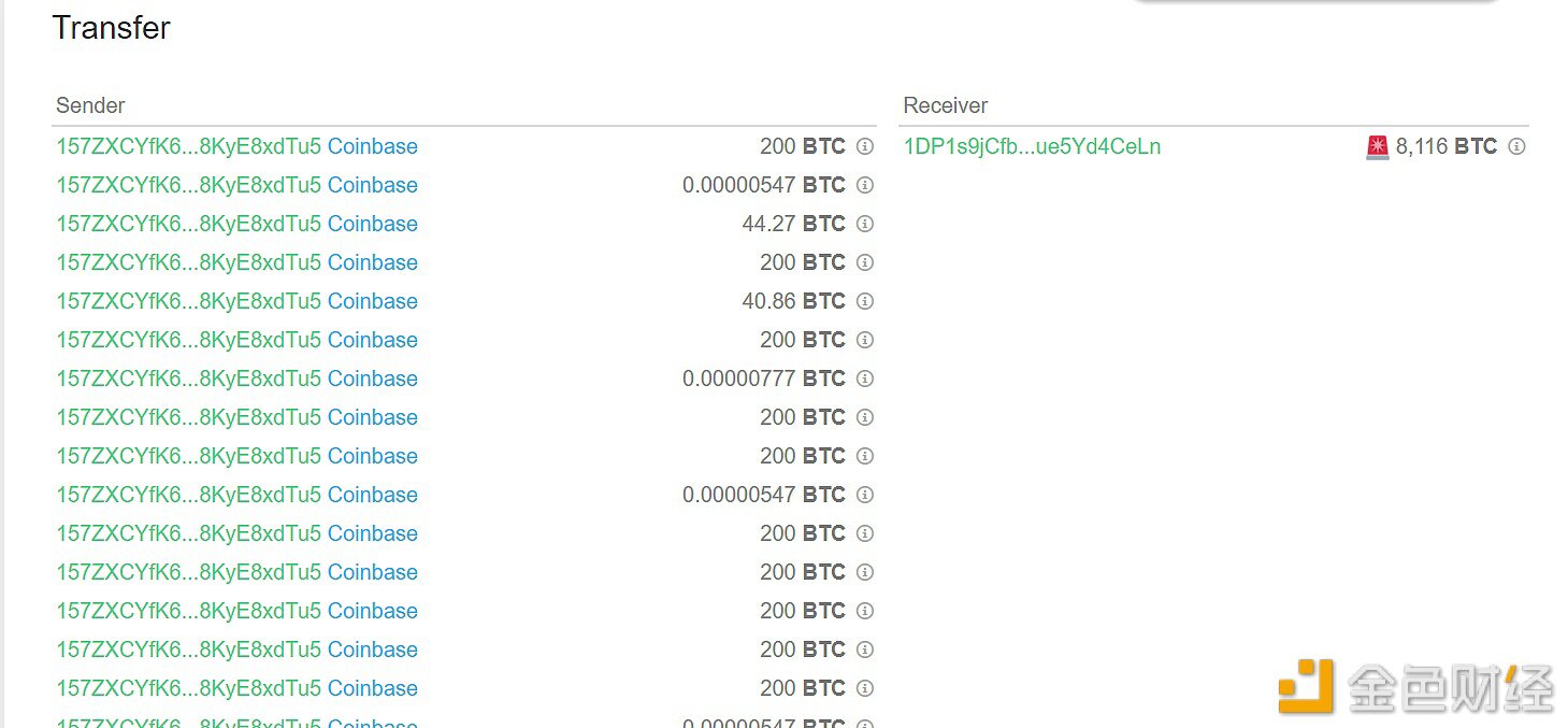 8,116枚BTC从CoinBase转移到未知钱包