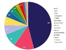 热门DeFi项目团队都分布在哪些国家？