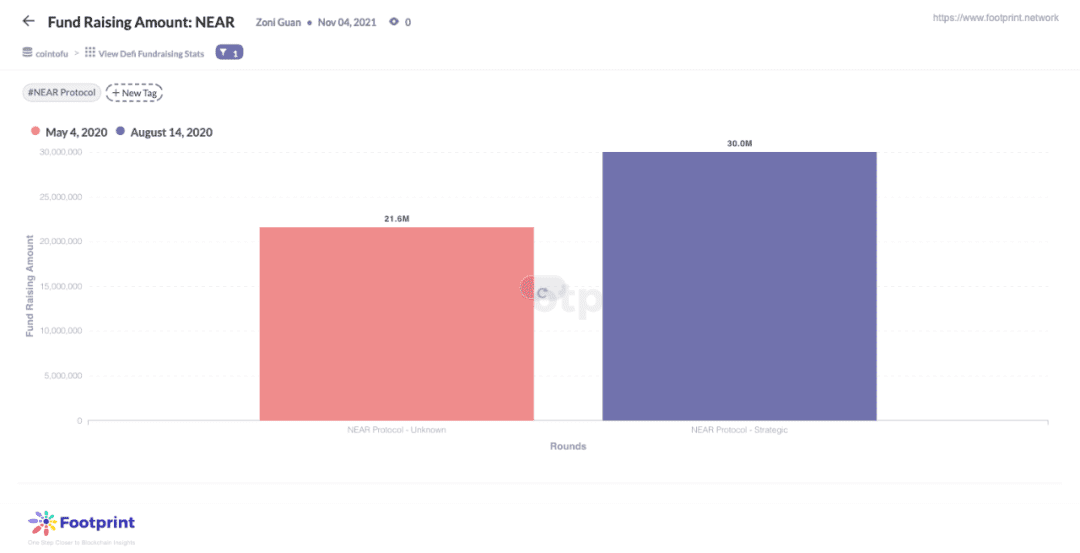Footprint：上线18个月，NEAR开始发力DeFi