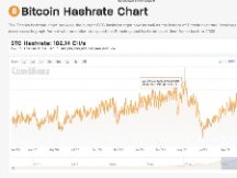 比特币算力创新高！每秒194.95EX/s 挖矿难度跃升超逾8%
