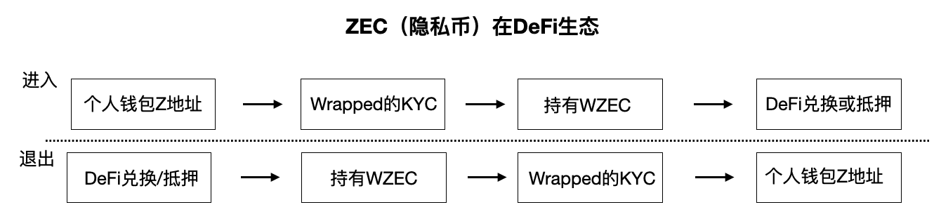 一文全面了解WZEC：跨链、DeFi、隐私与监管