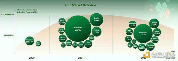 Mint Ventures 2022年NFT赛道发展梳理