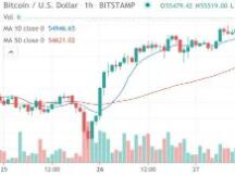 市场总结：比特币在 5.5 万美元处盘整，而以太坊再创历史新高