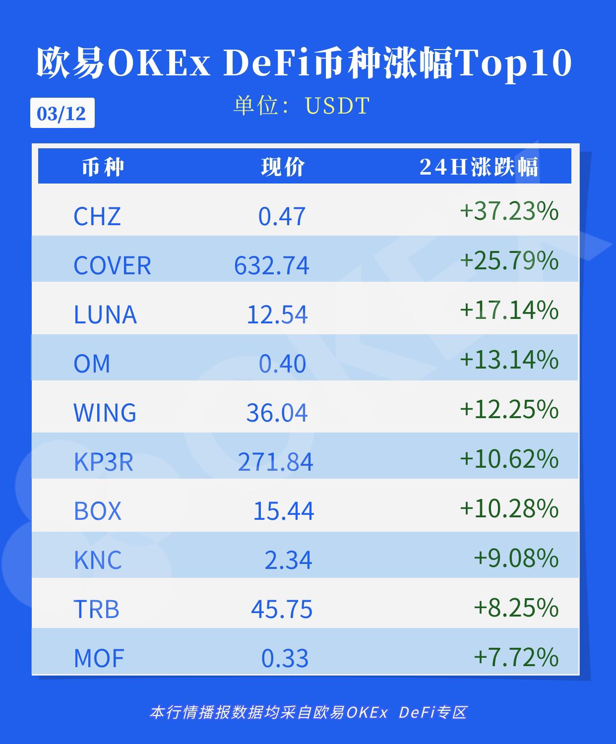 欧易OKExDeFi播报：DeFi总市值1103.6亿美元，欧易OKEx平台CHZ领涨