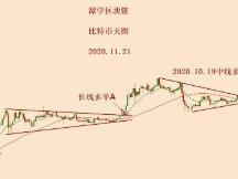 2020.11.21—比特币中长线多单总结！