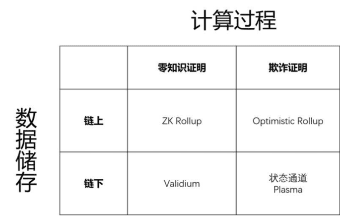 以太坊扩容方案即将落地 除Optimism以外还有哪些尝试