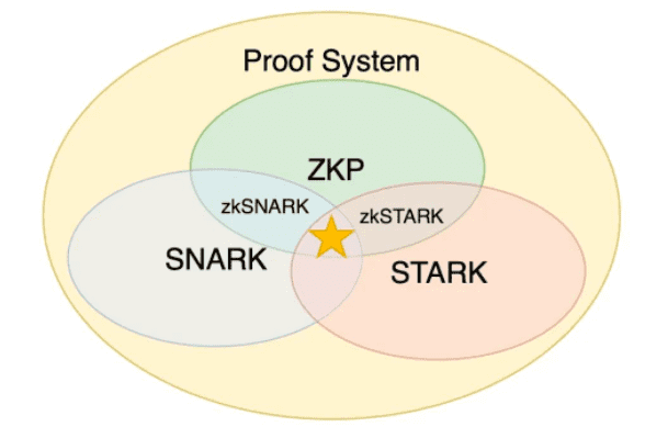 解读 zk、zkVM、zkEVM 的现状及未来